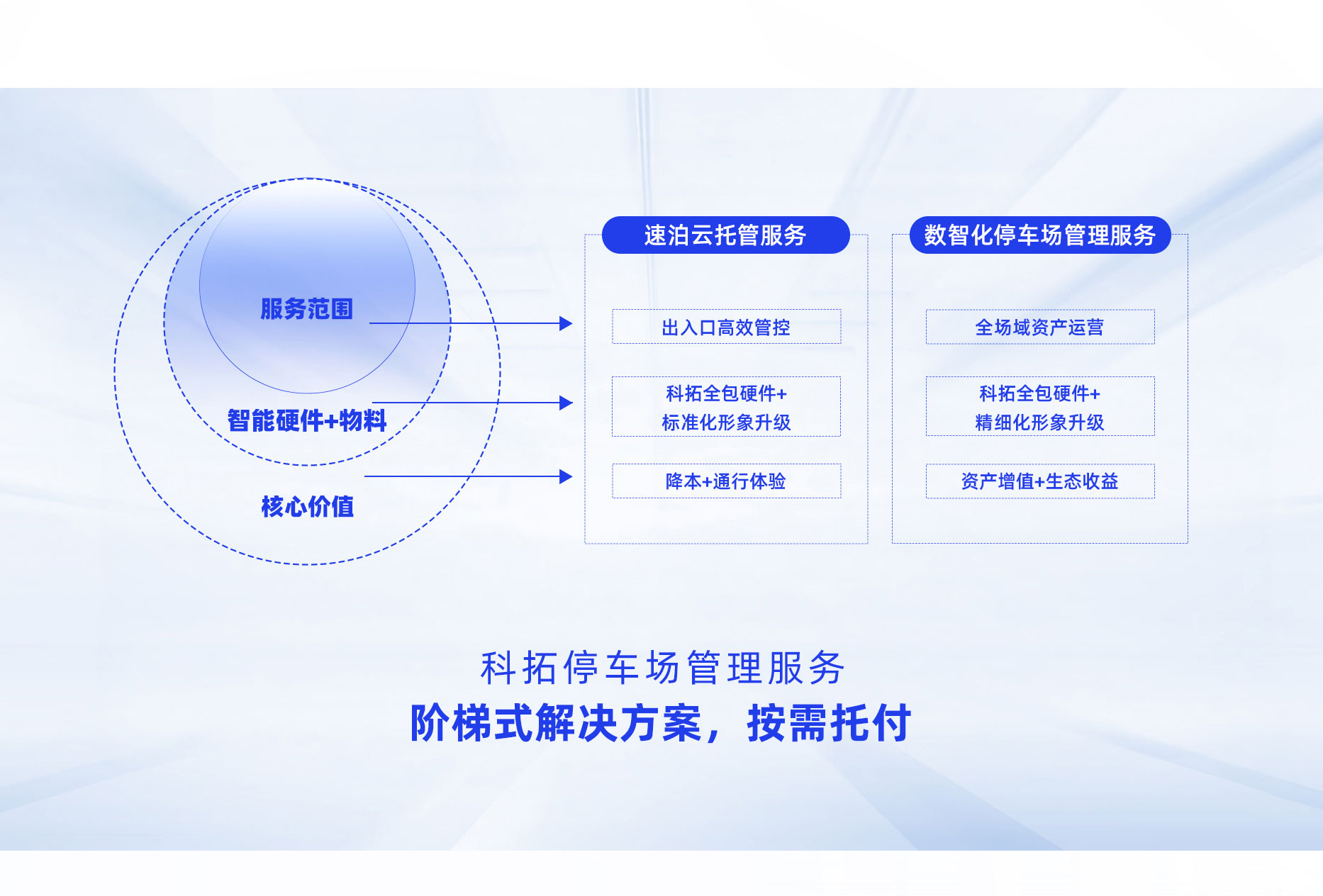 amjs澳金沙门数智化停车场管理服务